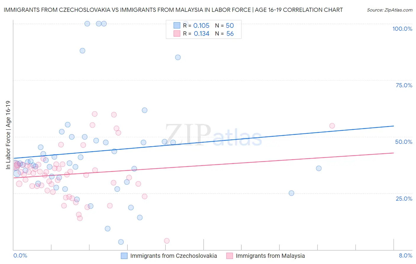 Immigrants from Czechoslovakia vs Immigrants from Malaysia In Labor Force | Age 16-19