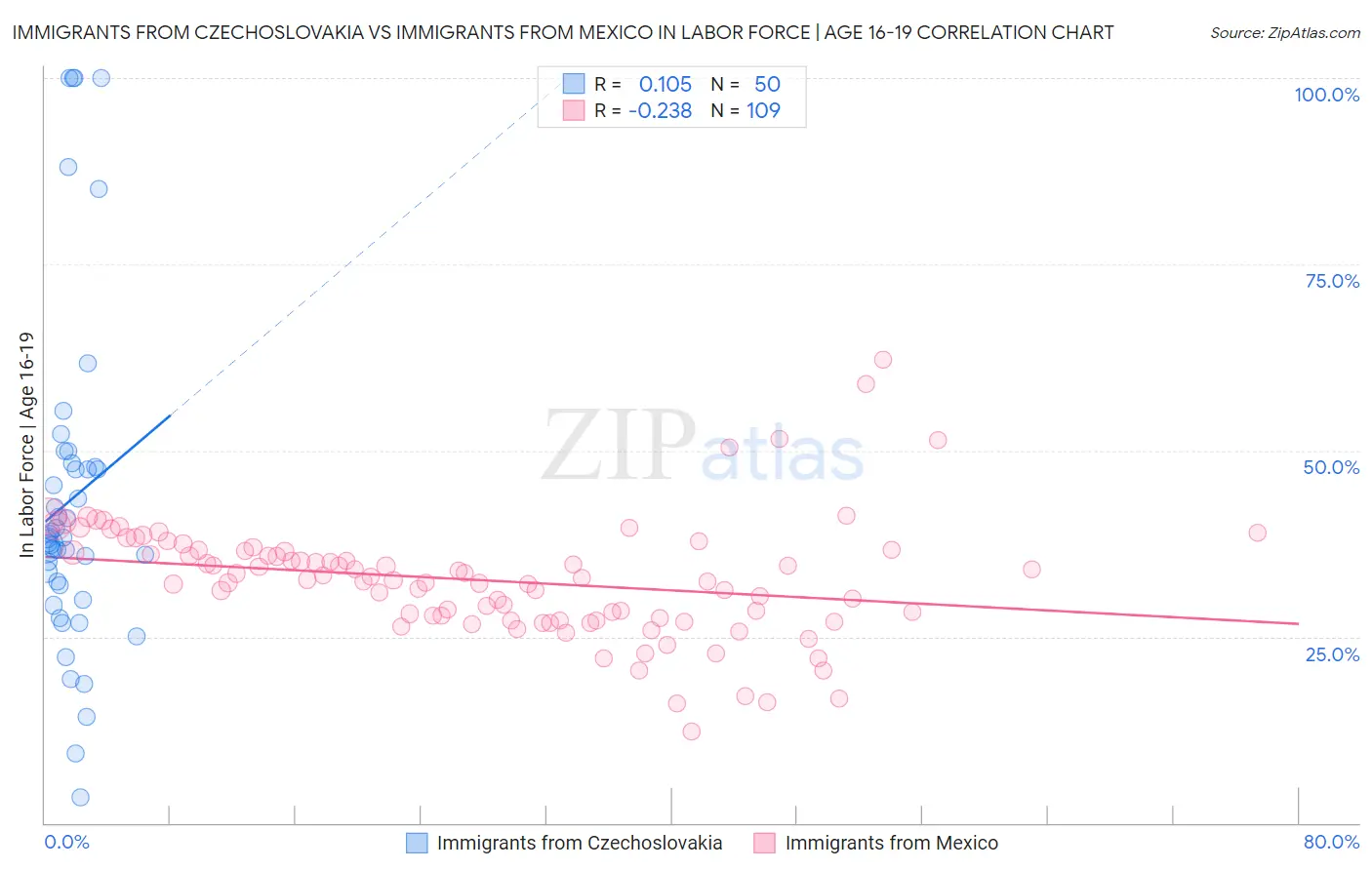 Immigrants from Czechoslovakia vs Immigrants from Mexico In Labor Force | Age 16-19