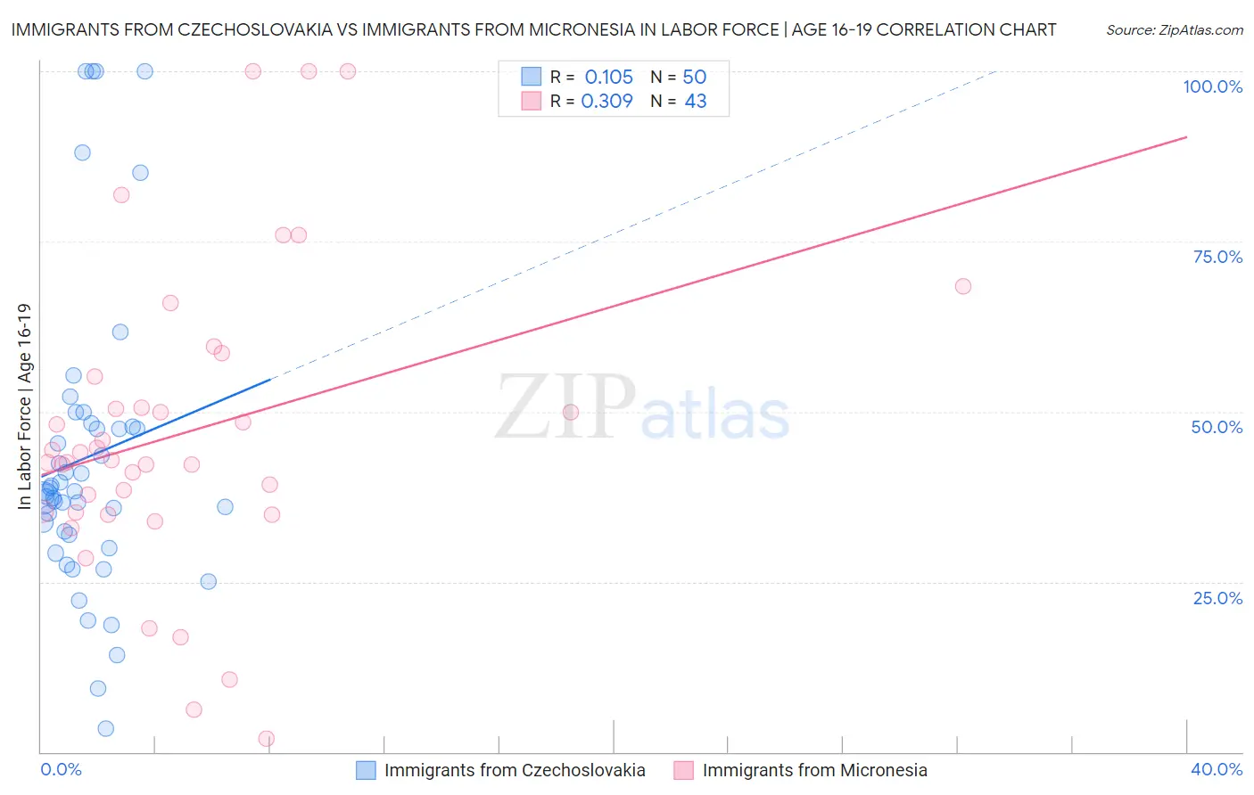 Immigrants from Czechoslovakia vs Immigrants from Micronesia In Labor Force | Age 16-19