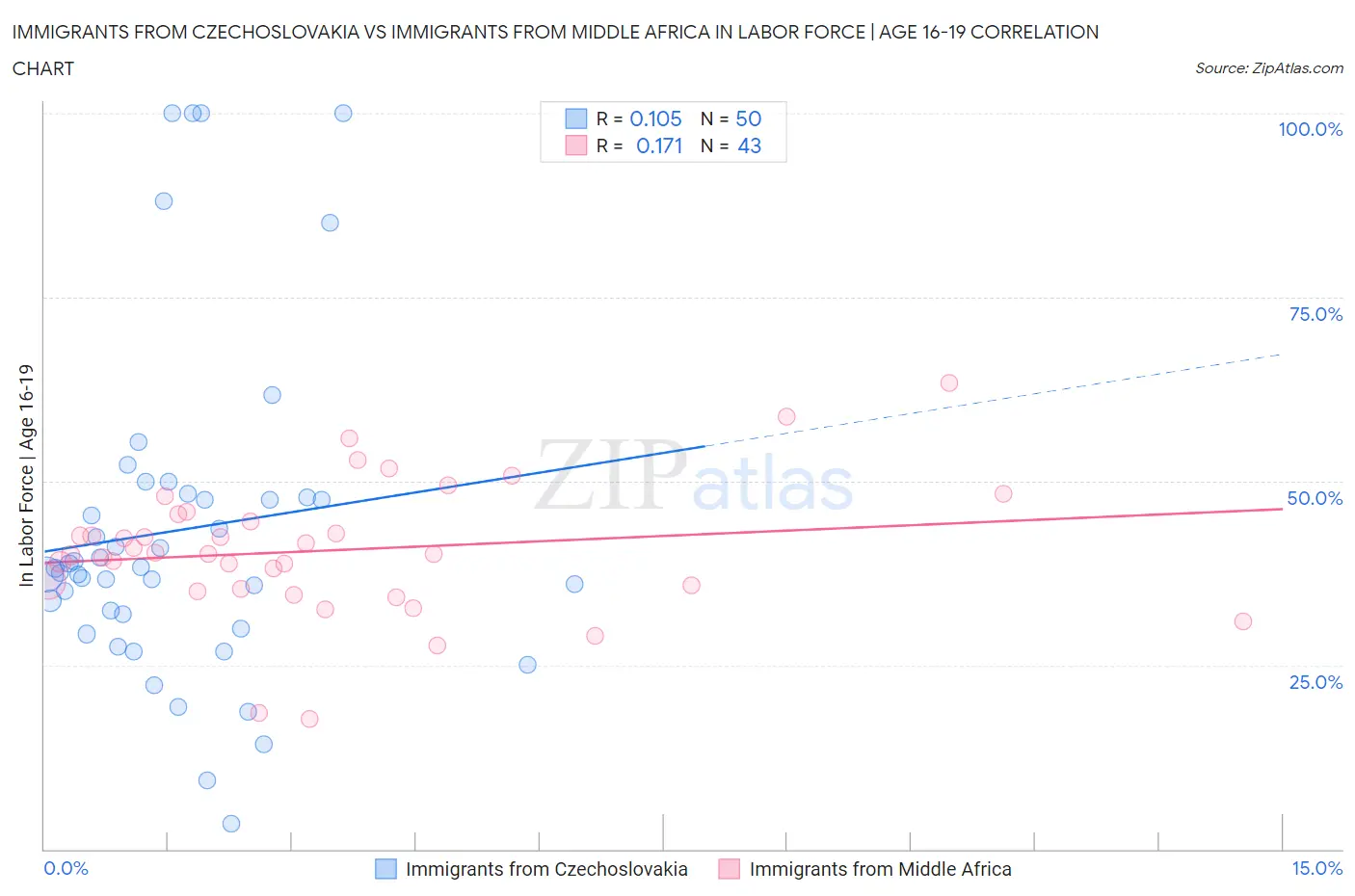 Immigrants from Czechoslovakia vs Immigrants from Middle Africa In Labor Force | Age 16-19