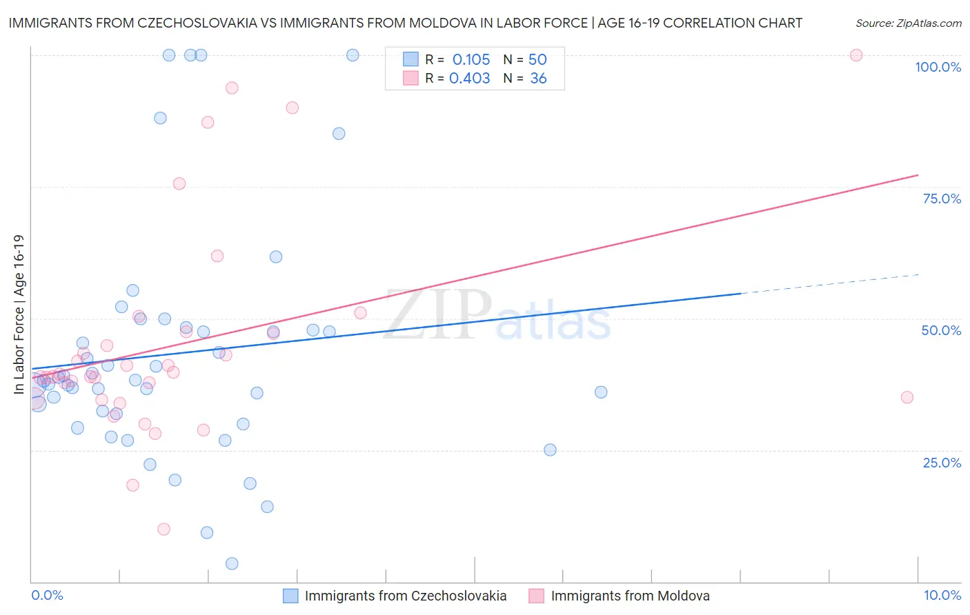 Immigrants from Czechoslovakia vs Immigrants from Moldova In Labor Force | Age 16-19