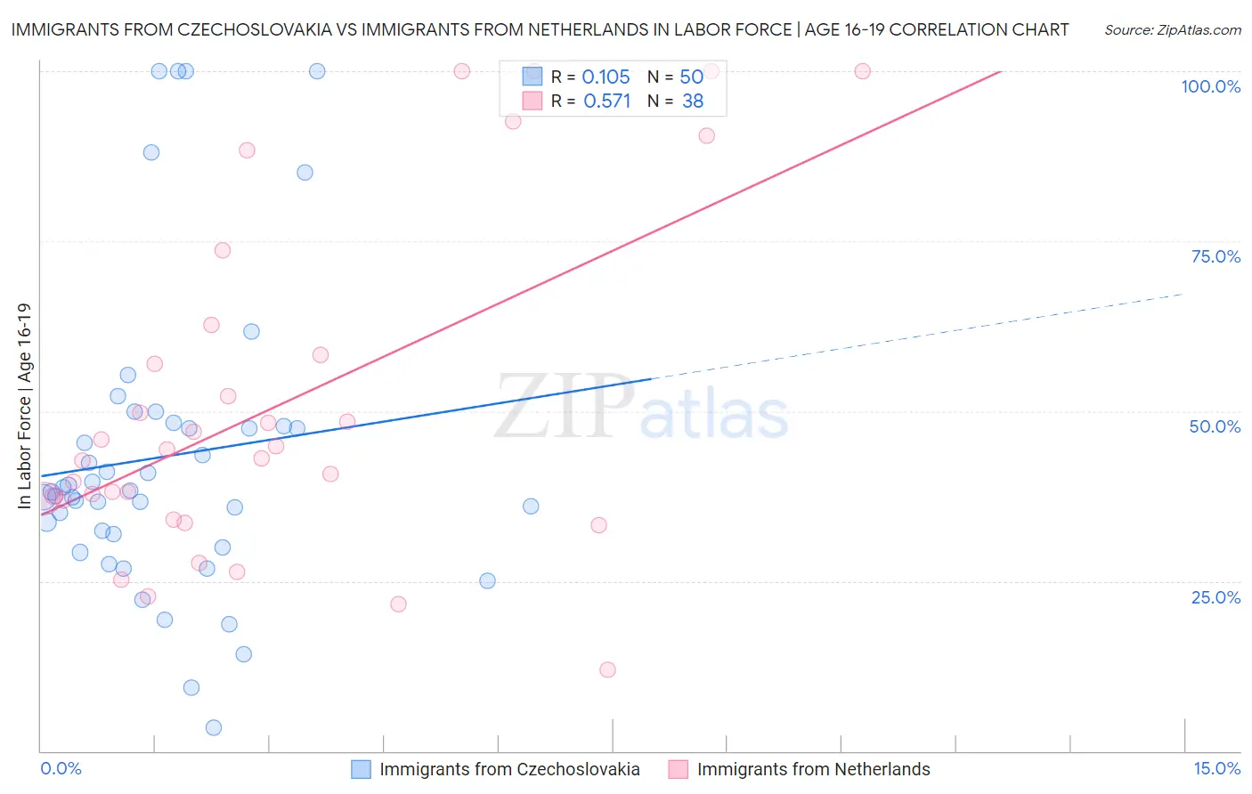 Immigrants from Czechoslovakia vs Immigrants from Netherlands In Labor Force | Age 16-19