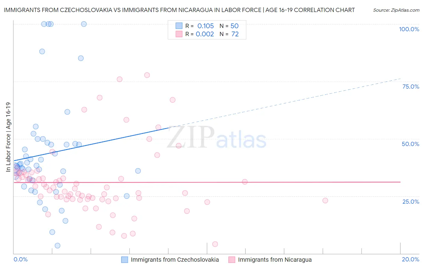 Immigrants from Czechoslovakia vs Immigrants from Nicaragua In Labor Force | Age 16-19