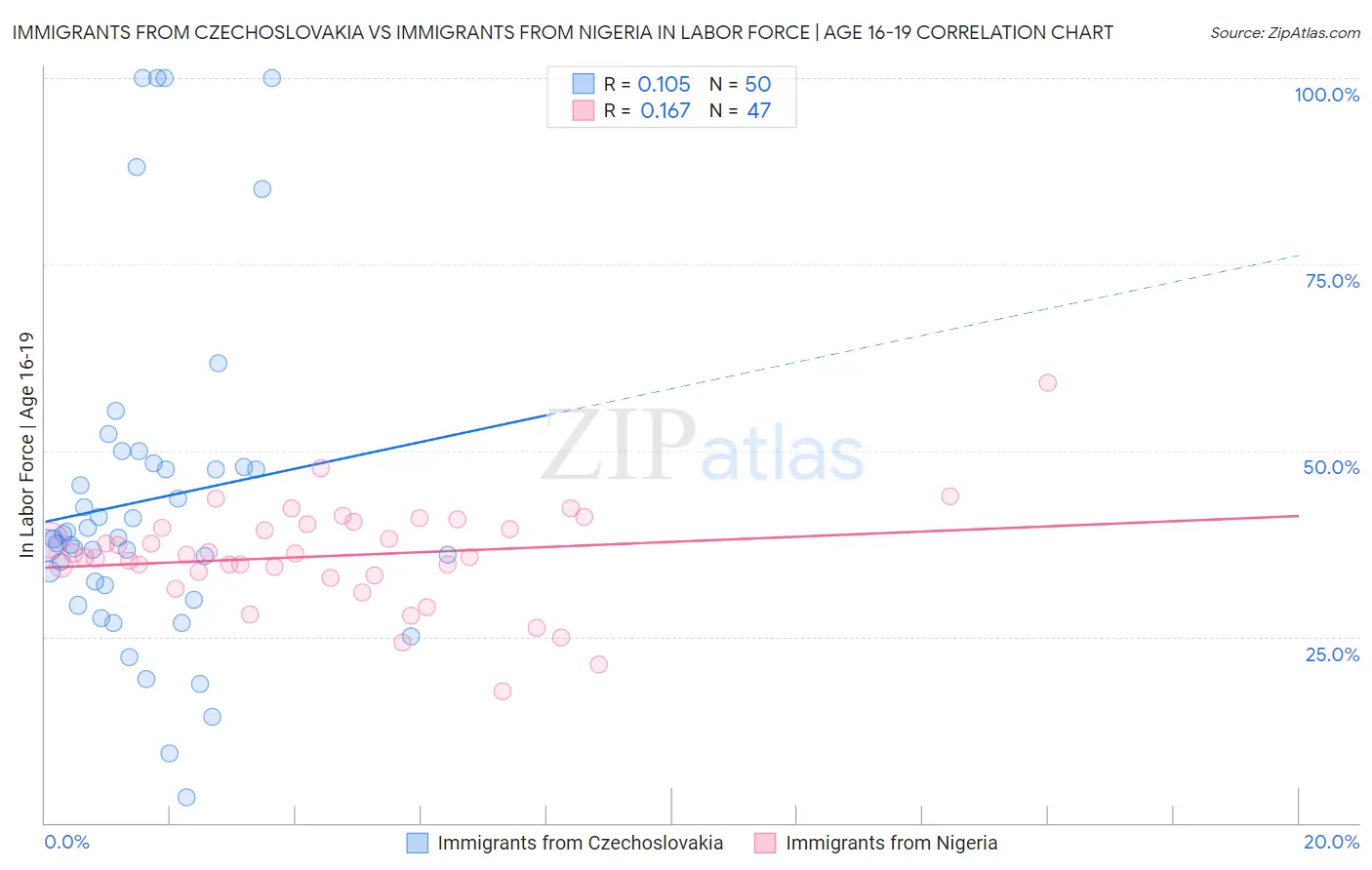 Immigrants from Czechoslovakia vs Immigrants from Nigeria In Labor Force | Age 16-19