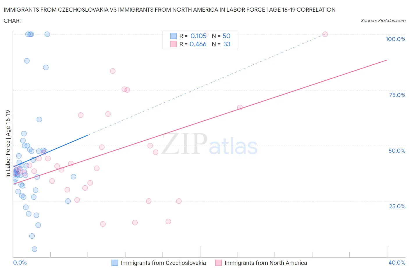 Immigrants from Czechoslovakia vs Immigrants from North America In Labor Force | Age 16-19