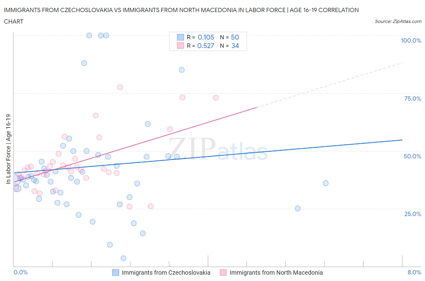 Immigrants from Czechoslovakia vs Immigrants from North Macedonia In Labor Force | Age 16-19