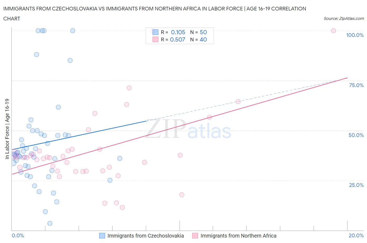 Immigrants from Czechoslovakia vs Immigrants from Northern Africa In Labor Force | Age 16-19