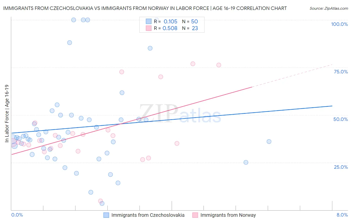 Immigrants from Czechoslovakia vs Immigrants from Norway In Labor Force | Age 16-19