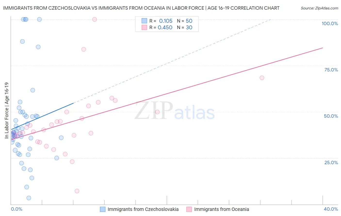 Immigrants from Czechoslovakia vs Immigrants from Oceania In Labor Force | Age 16-19