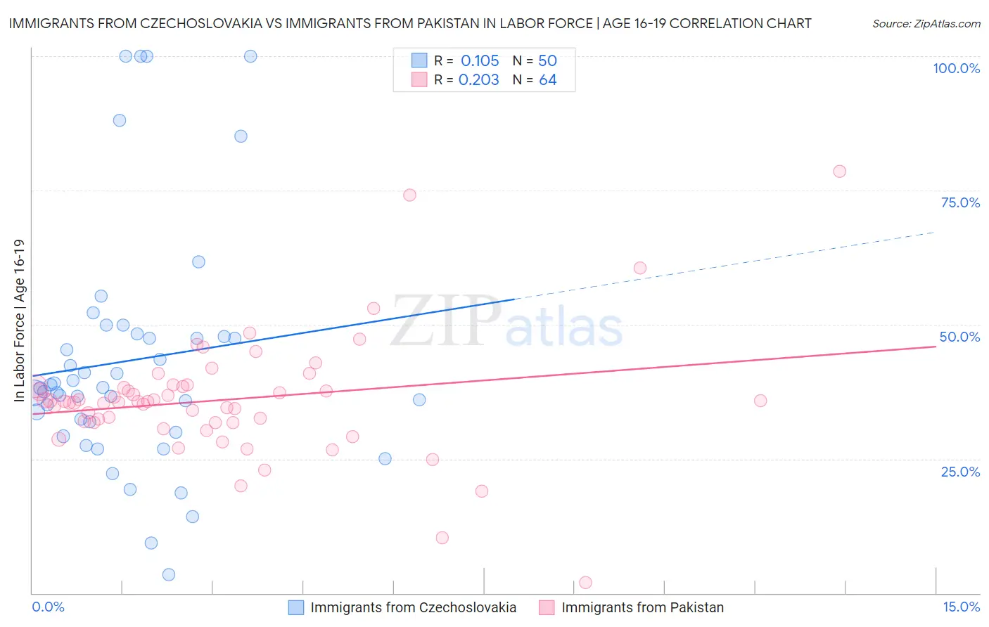 Immigrants from Czechoslovakia vs Immigrants from Pakistan In Labor Force | Age 16-19
