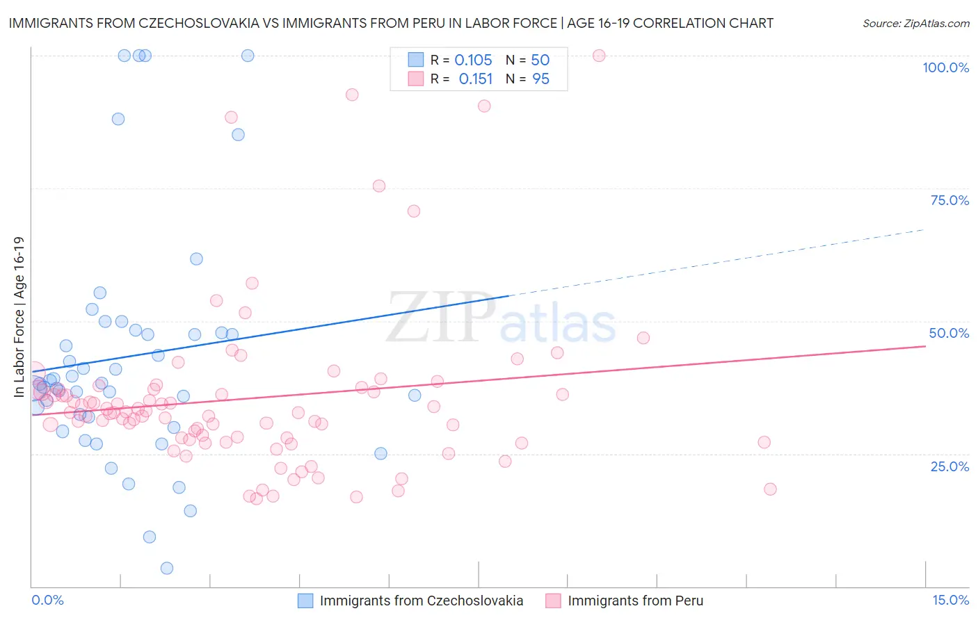 Immigrants from Czechoslovakia vs Immigrants from Peru In Labor Force | Age 16-19