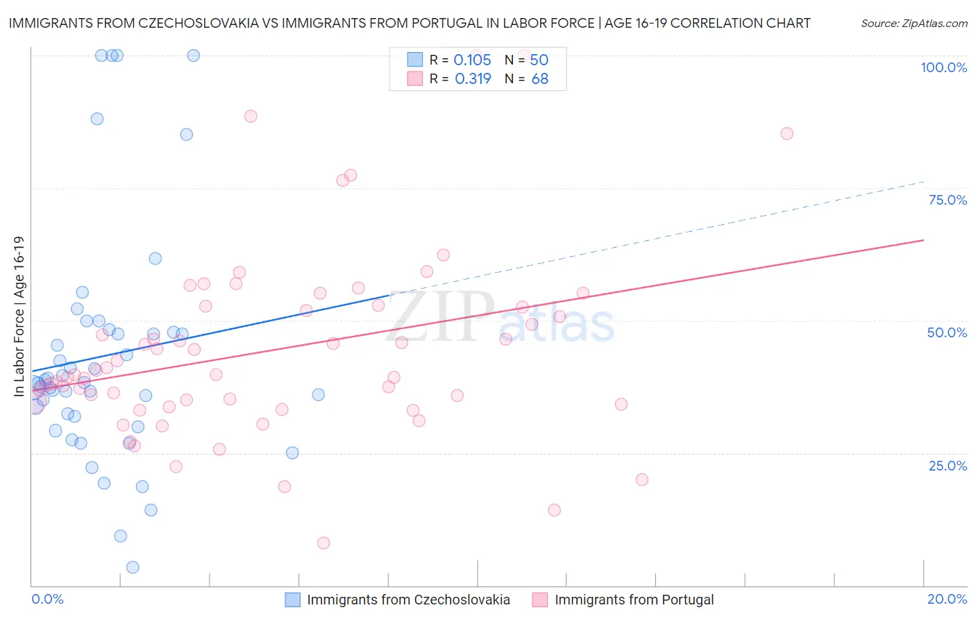 Immigrants from Czechoslovakia vs Immigrants from Portugal In Labor Force | Age 16-19
