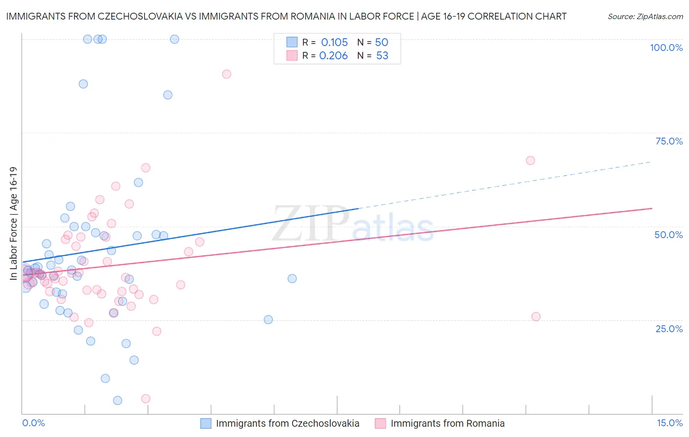 Immigrants from Czechoslovakia vs Immigrants from Romania In Labor Force | Age 16-19