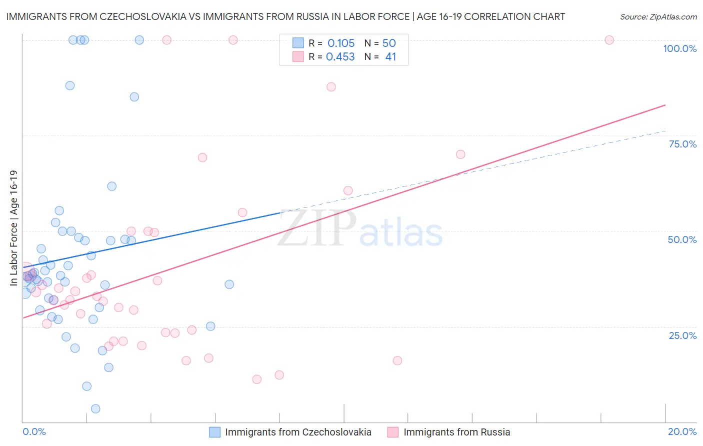 Immigrants from Czechoslovakia vs Immigrants from Russia In Labor Force | Age 16-19