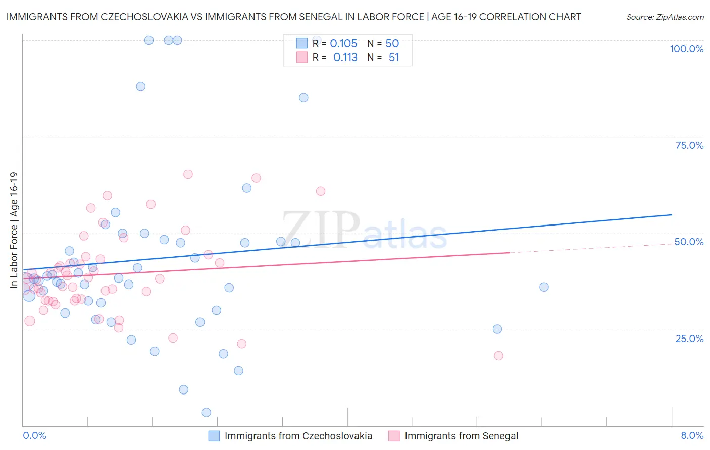 Immigrants from Czechoslovakia vs Immigrants from Senegal In Labor Force | Age 16-19
