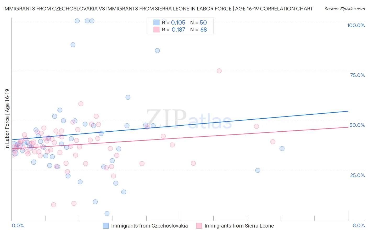 Immigrants from Czechoslovakia vs Immigrants from Sierra Leone In Labor Force | Age 16-19