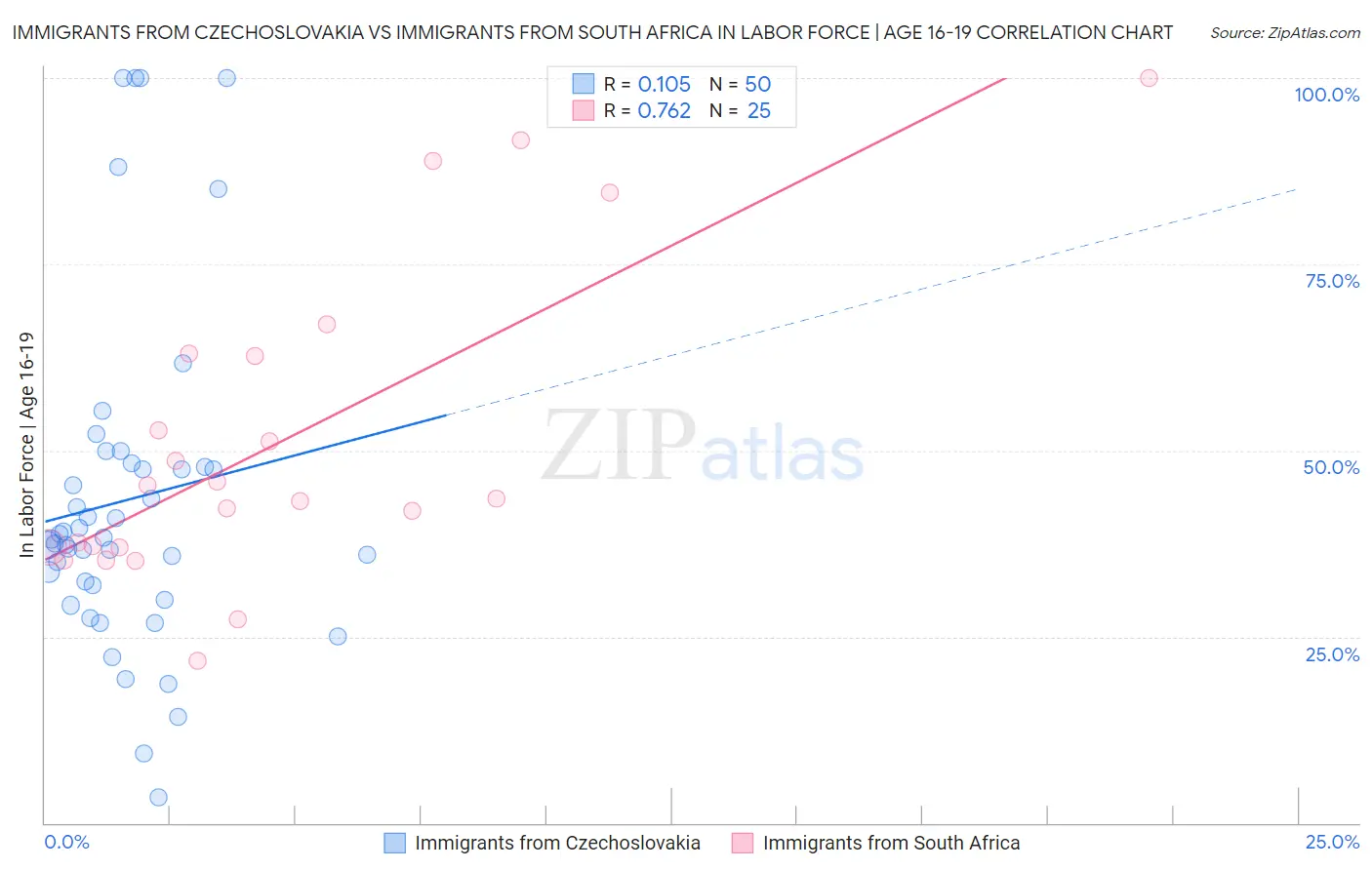 Immigrants from Czechoslovakia vs Immigrants from South Africa In Labor Force | Age 16-19