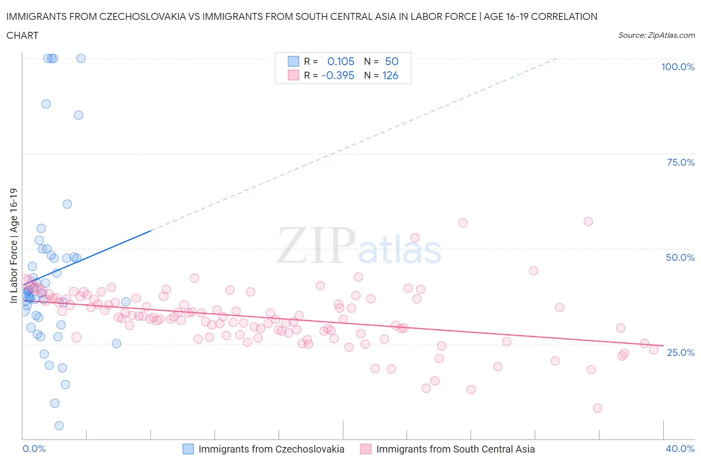 Immigrants from Czechoslovakia vs Immigrants from South Central Asia In Labor Force | Age 16-19