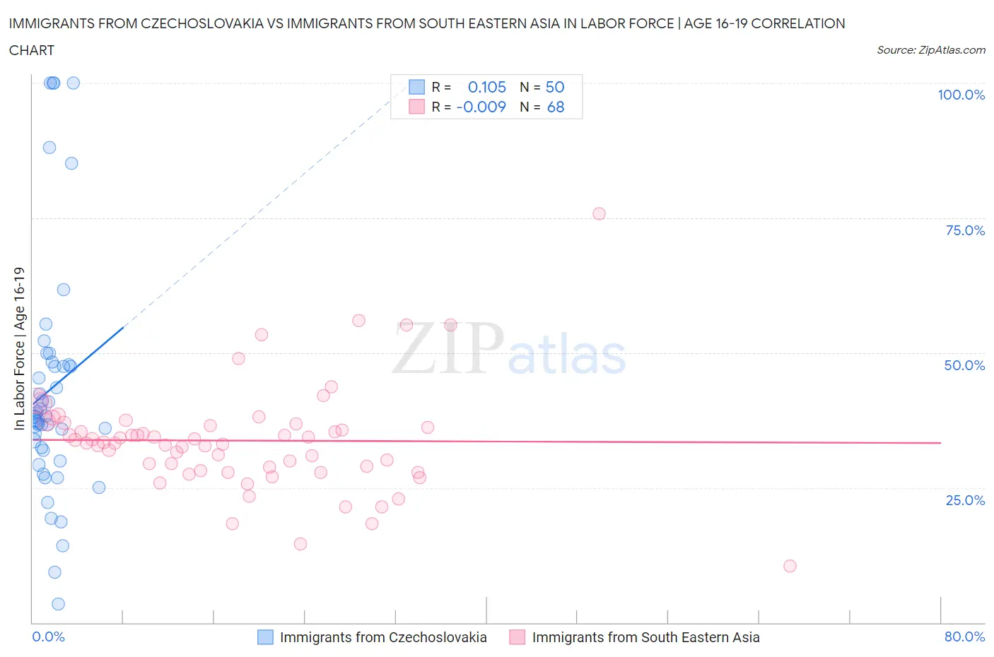 Immigrants from Czechoslovakia vs Immigrants from South Eastern Asia In Labor Force | Age 16-19