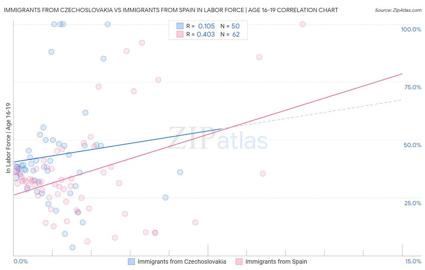 Immigrants from Czechoslovakia vs Immigrants from Spain In Labor Force | Age 16-19