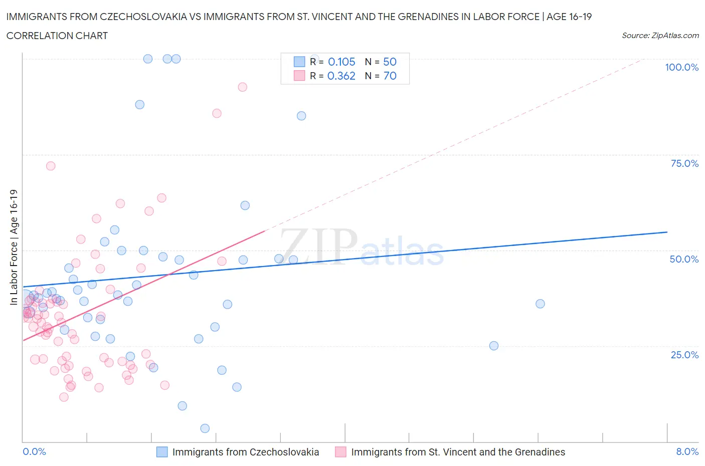 Immigrants from Czechoslovakia vs Immigrants from St. Vincent and the Grenadines In Labor Force | Age 16-19