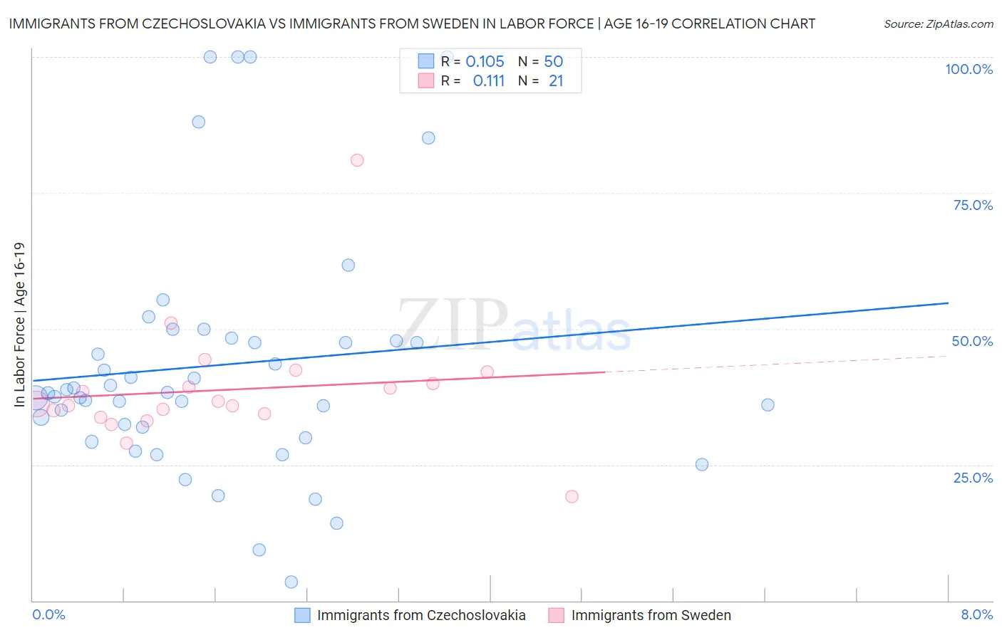 Immigrants from Czechoslovakia vs Immigrants from Sweden In Labor Force | Age 16-19