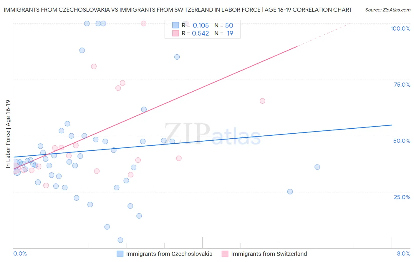 Immigrants from Czechoslovakia vs Immigrants from Switzerland In Labor Force | Age 16-19