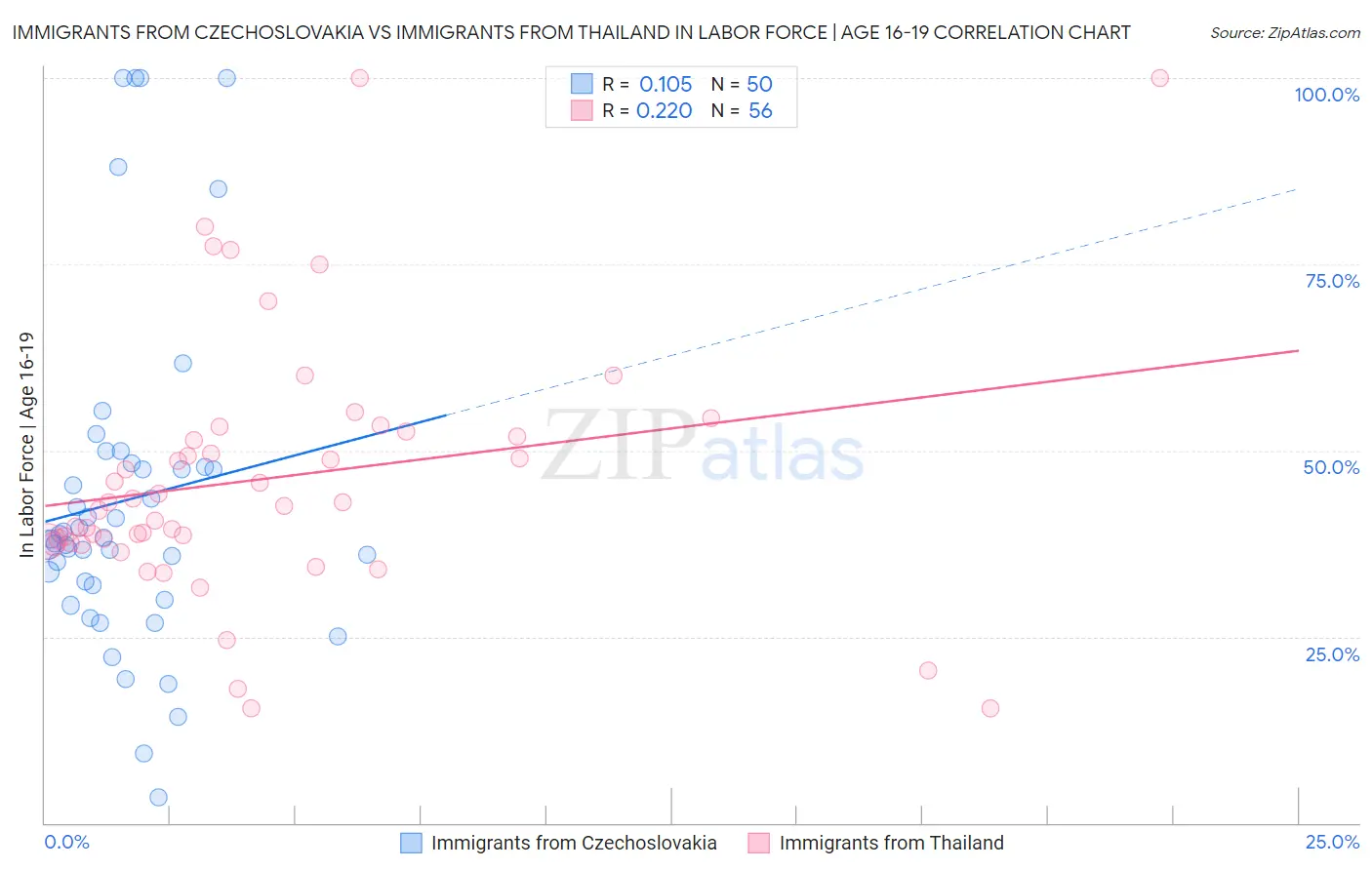 Immigrants from Czechoslovakia vs Immigrants from Thailand In Labor Force | Age 16-19