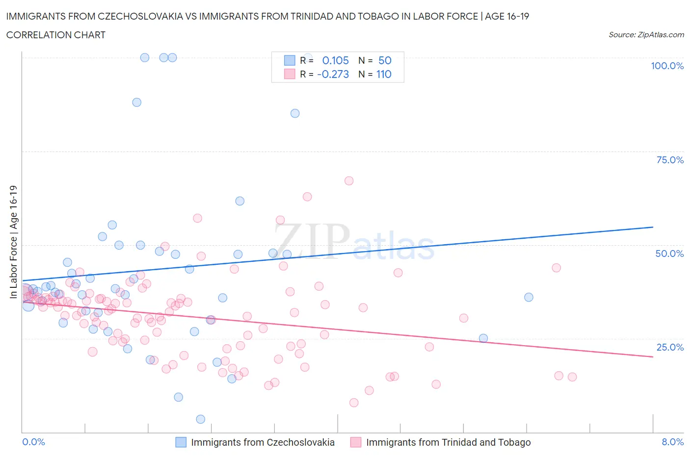 Immigrants from Czechoslovakia vs Immigrants from Trinidad and Tobago In Labor Force | Age 16-19