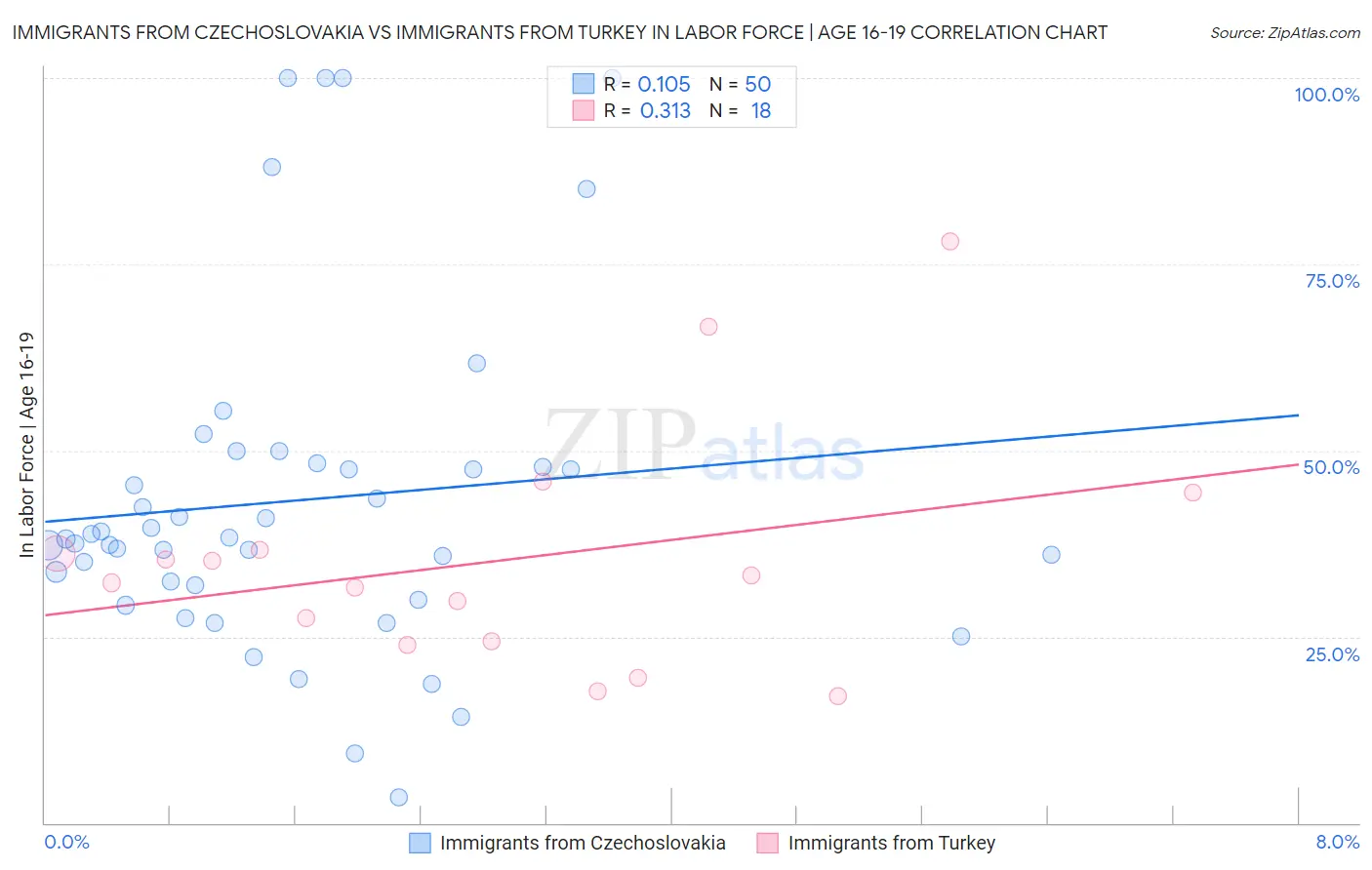 Immigrants from Czechoslovakia vs Immigrants from Turkey In Labor Force | Age 16-19