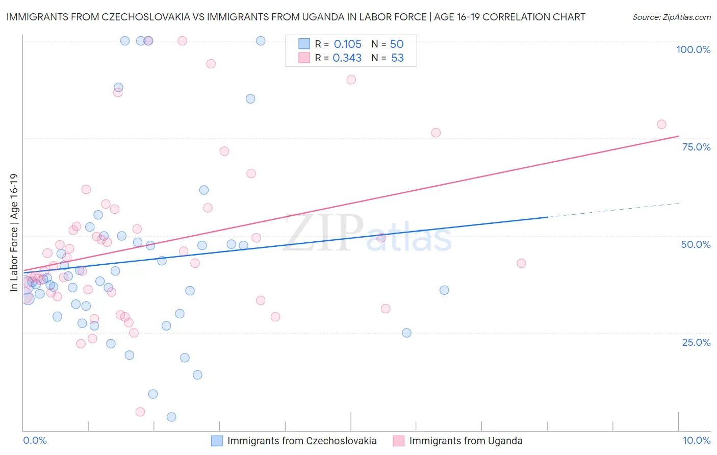 Immigrants from Czechoslovakia vs Immigrants from Uganda In Labor Force | Age 16-19