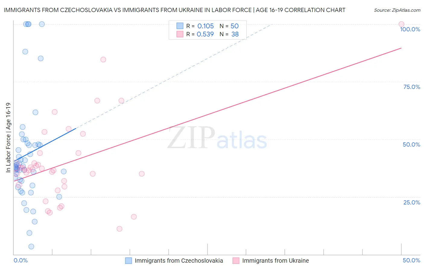 Immigrants from Czechoslovakia vs Immigrants from Ukraine In Labor Force | Age 16-19