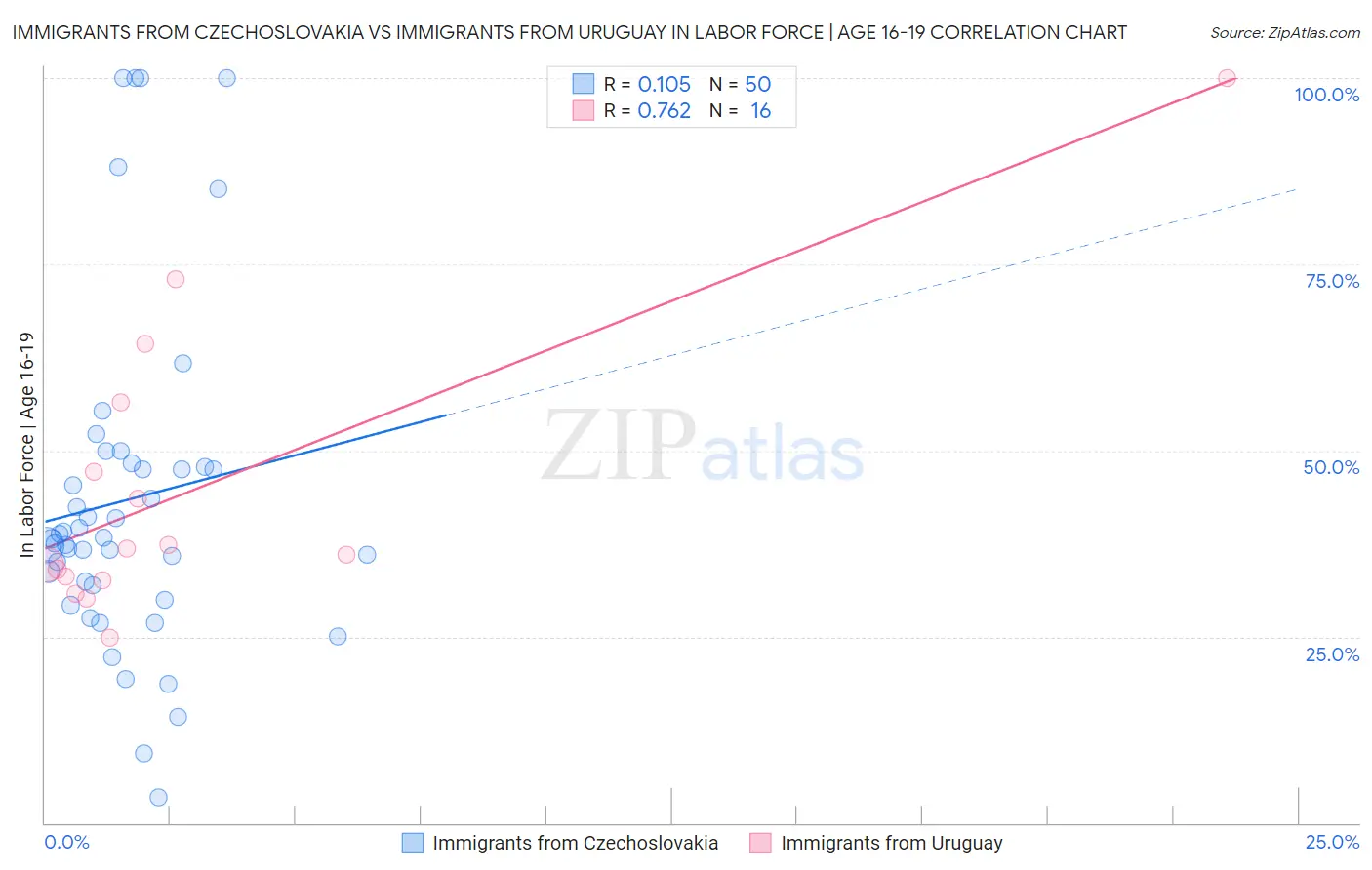 Immigrants from Czechoslovakia vs Immigrants from Uruguay In Labor Force | Age 16-19