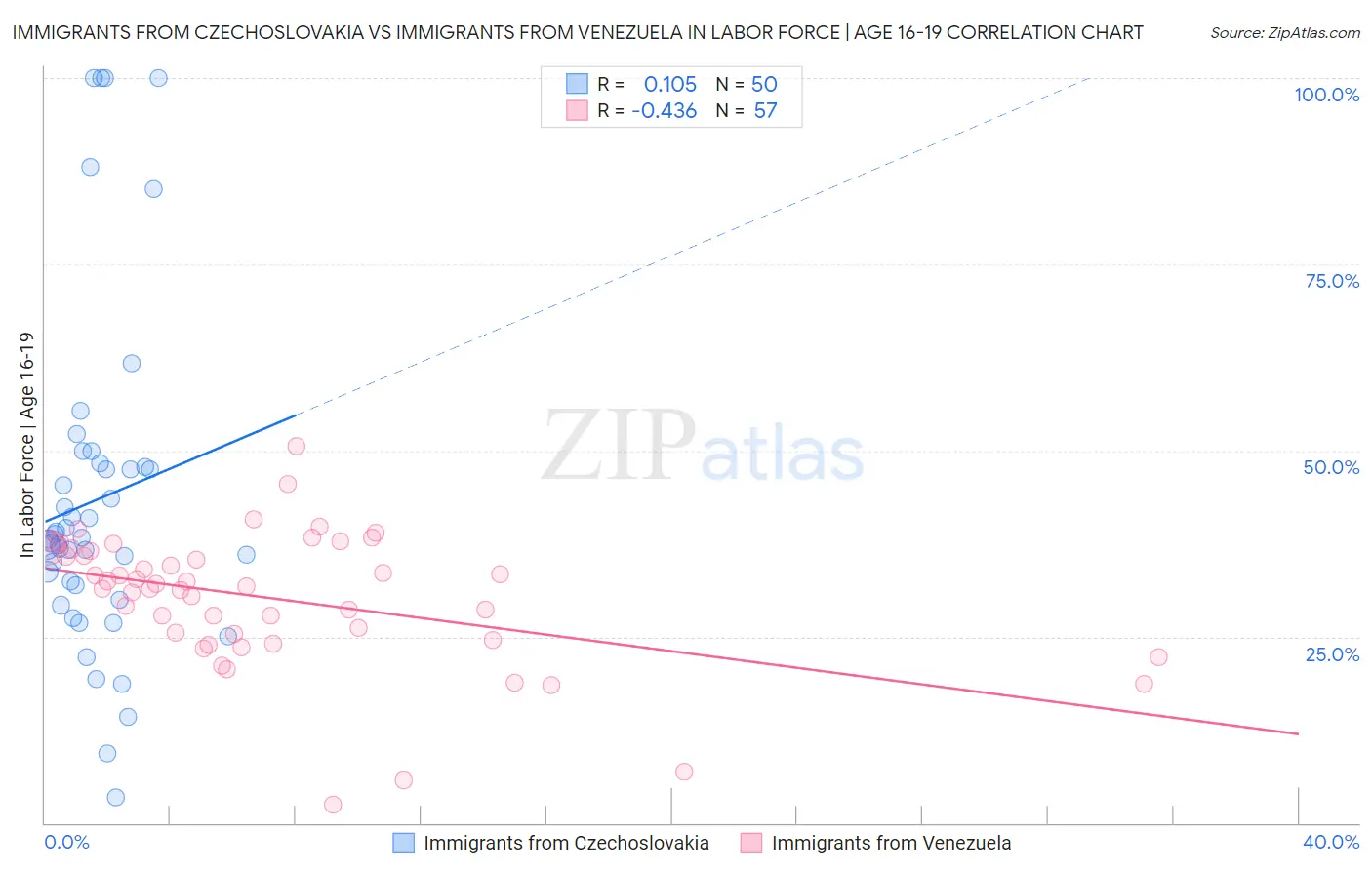 Immigrants from Czechoslovakia vs Immigrants from Venezuela In Labor Force | Age 16-19