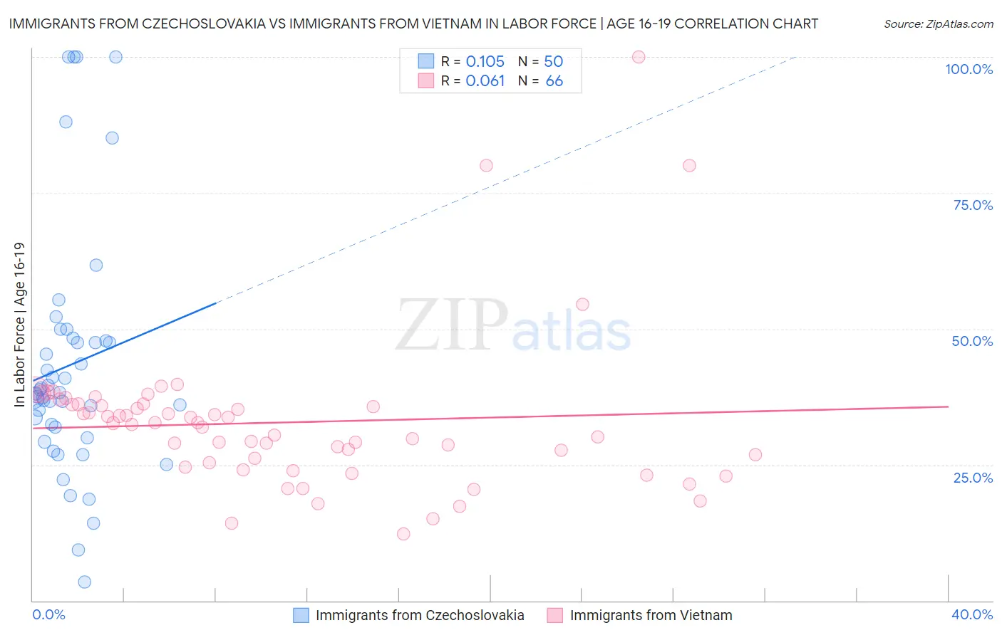 Immigrants from Czechoslovakia vs Immigrants from Vietnam In Labor Force | Age 16-19