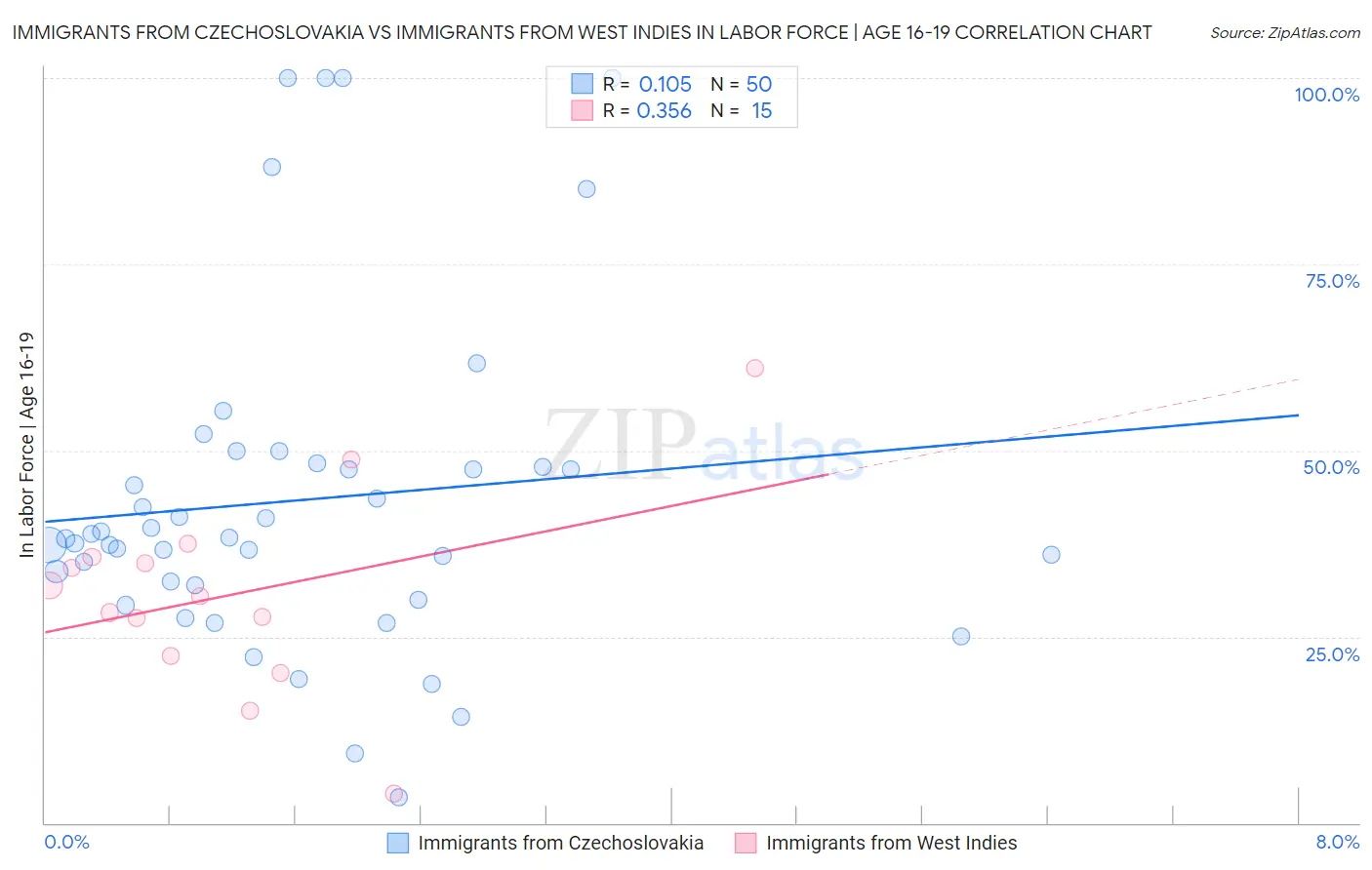 Immigrants from Czechoslovakia vs Immigrants from West Indies In Labor Force | Age 16-19