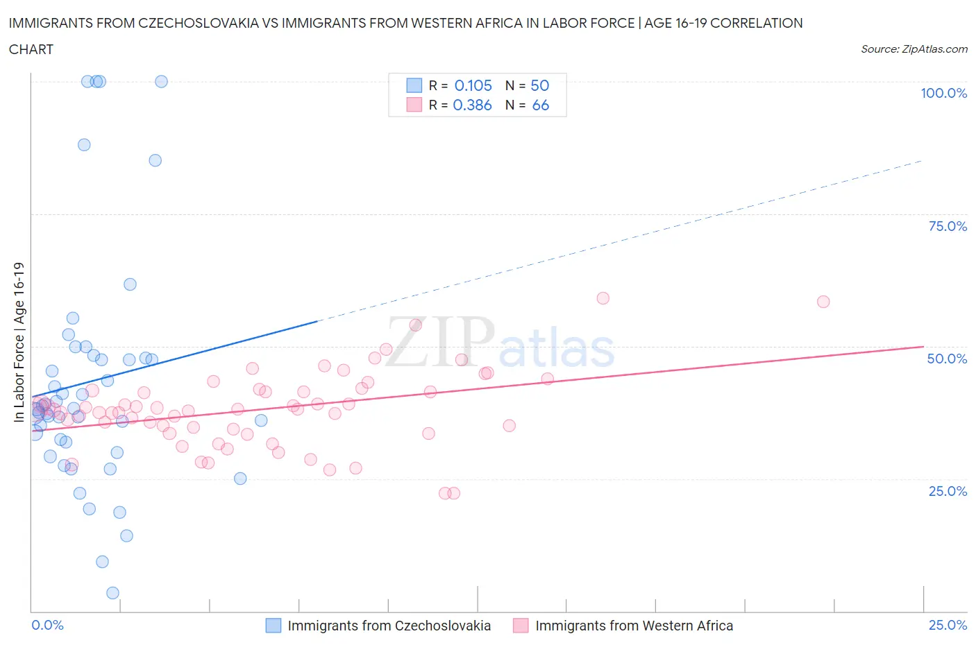 Immigrants from Czechoslovakia vs Immigrants from Western Africa In Labor Force | Age 16-19