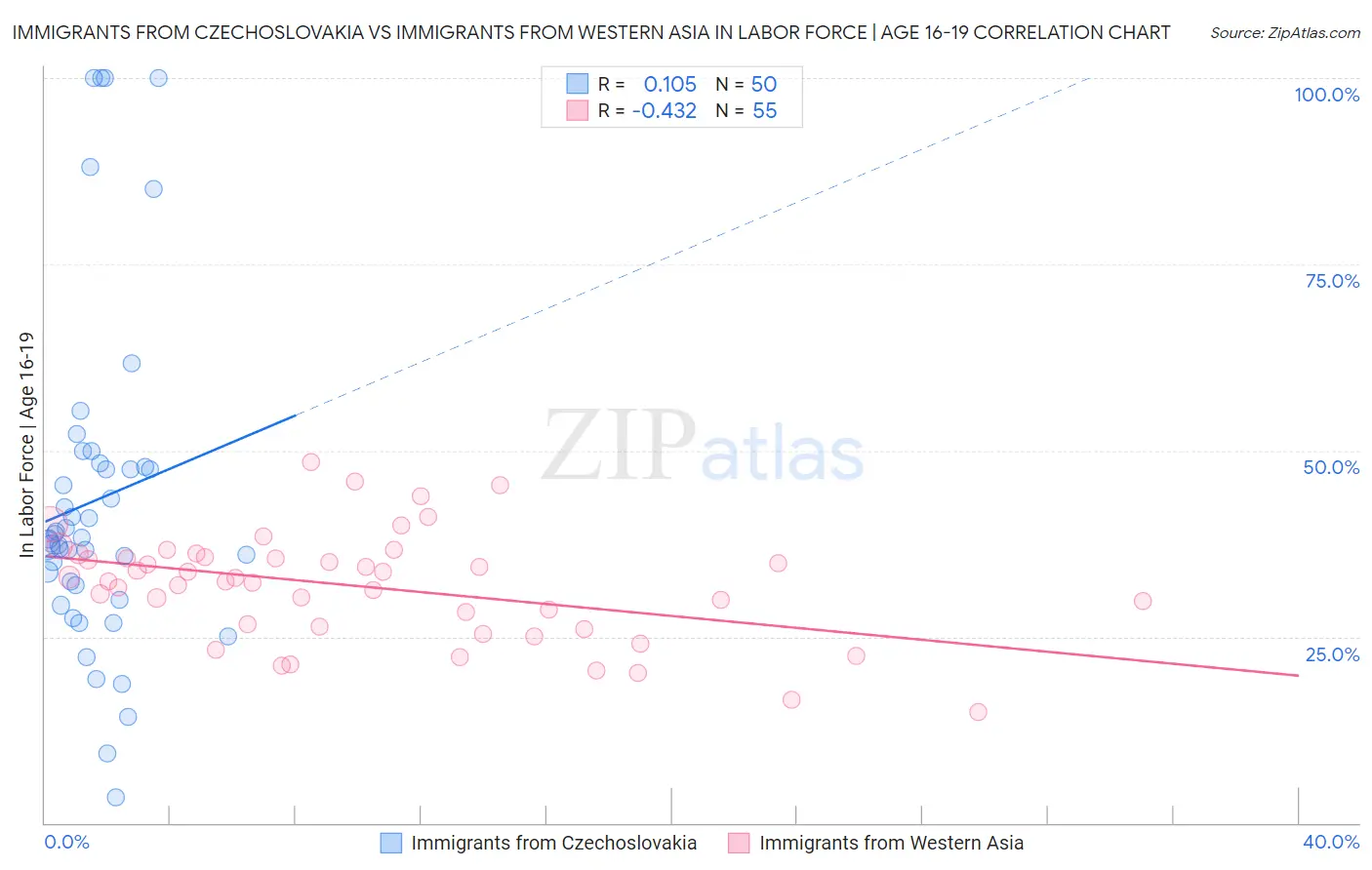 Immigrants from Czechoslovakia vs Immigrants from Western Asia In Labor Force | Age 16-19