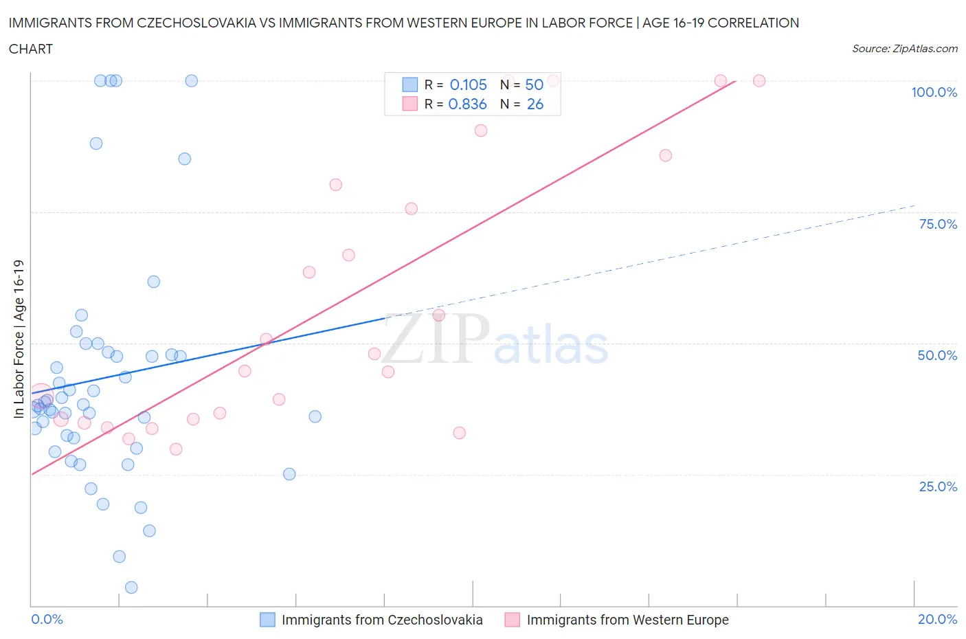Immigrants from Czechoslovakia vs Immigrants from Western Europe In Labor Force | Age 16-19