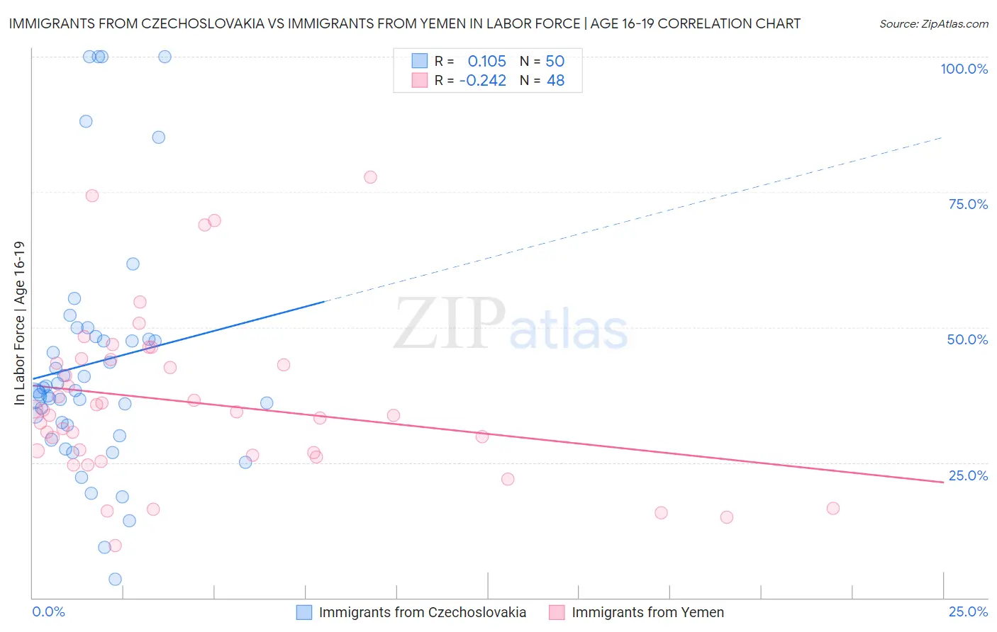 Immigrants from Czechoslovakia vs Immigrants from Yemen In Labor Force | Age 16-19