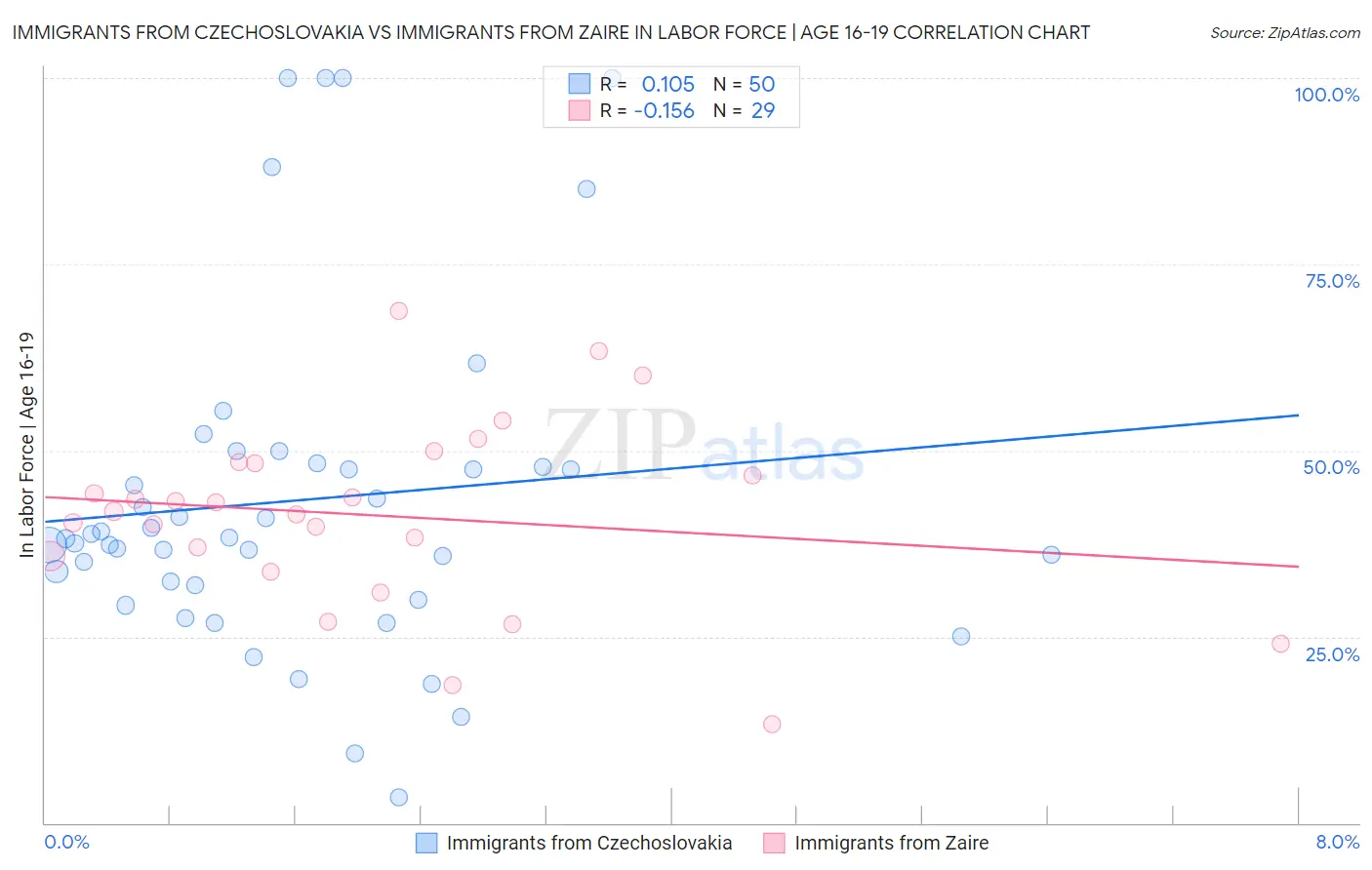 Immigrants from Czechoslovakia vs Immigrants from Zaire In Labor Force | Age 16-19
