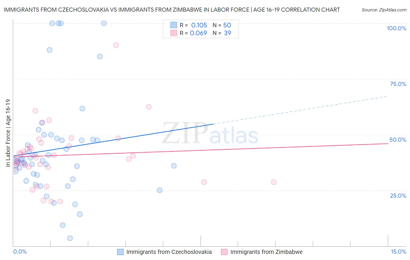 Immigrants from Czechoslovakia vs Immigrants from Zimbabwe In Labor Force | Age 16-19
