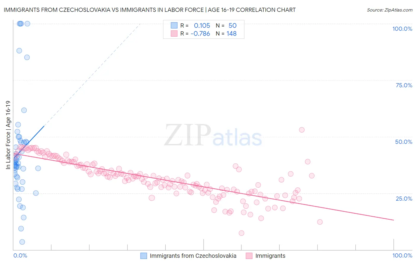 Immigrants from Czechoslovakia vs Immigrants In Labor Force | Age 16-19