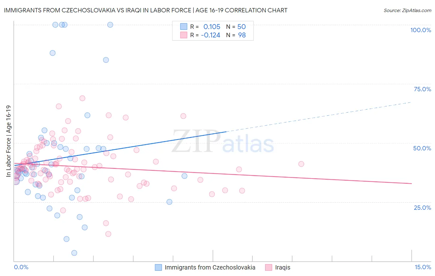 Immigrants from Czechoslovakia vs Iraqi In Labor Force | Age 16-19