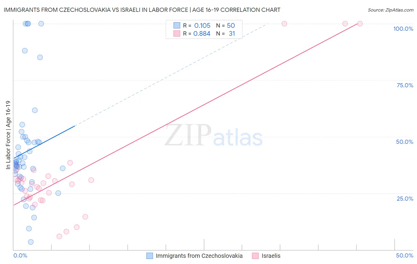 Immigrants from Czechoslovakia vs Israeli In Labor Force | Age 16-19