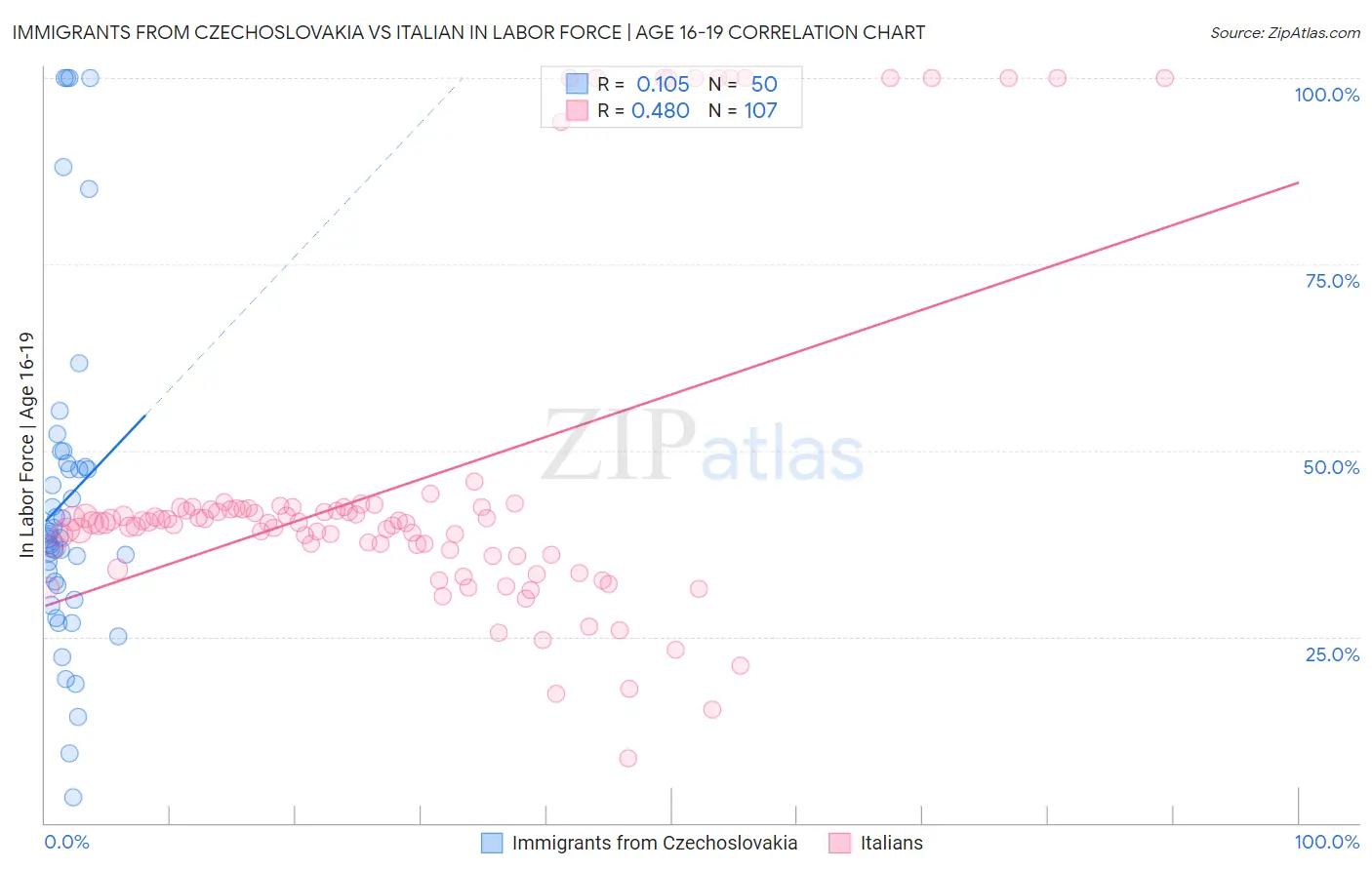 Immigrants from Czechoslovakia vs Italian In Labor Force | Age 16-19