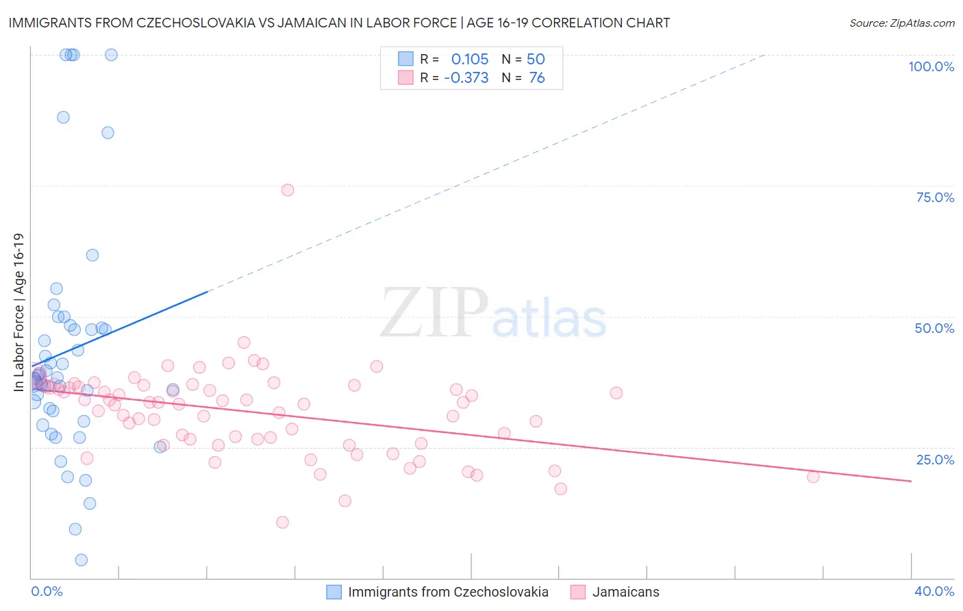 Immigrants from Czechoslovakia vs Jamaican In Labor Force | Age 16-19