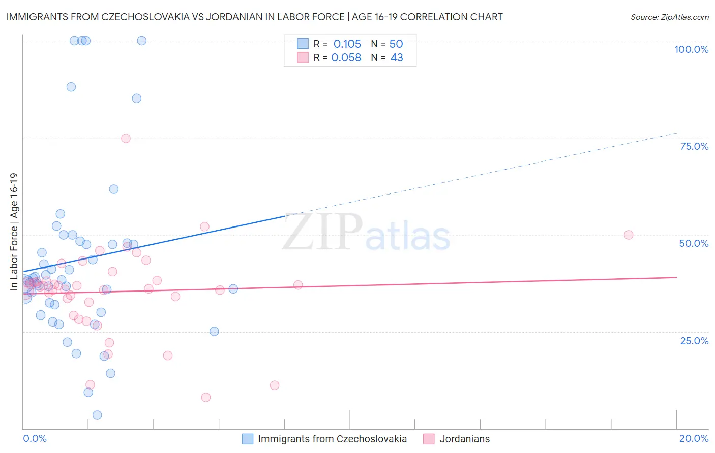 Immigrants from Czechoslovakia vs Jordanian In Labor Force | Age 16-19