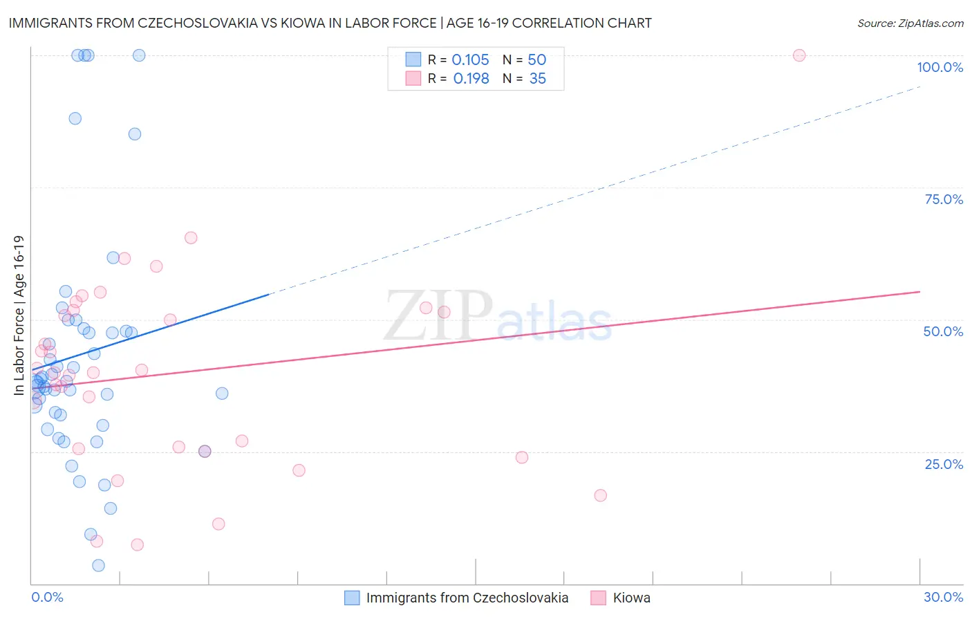 Immigrants from Czechoslovakia vs Kiowa In Labor Force | Age 16-19