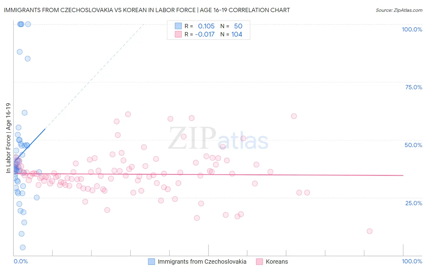 Immigrants from Czechoslovakia vs Korean In Labor Force | Age 16-19